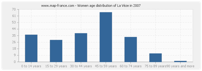 Women age distribution of La Vèze in 2007